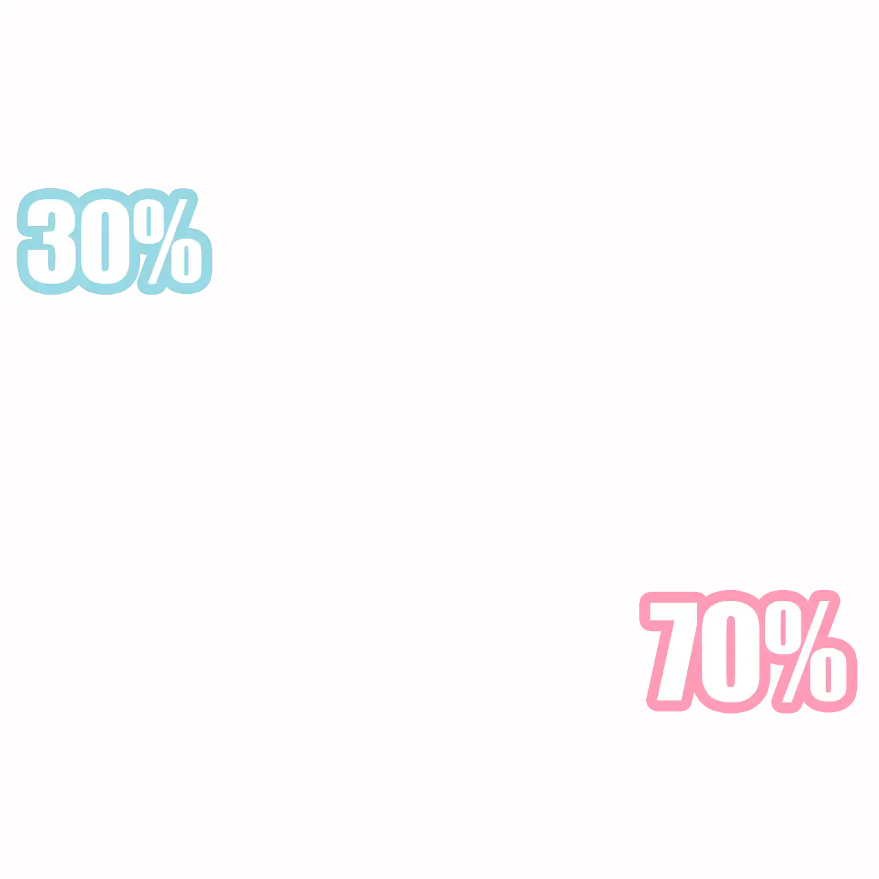 男性30% 女性70%